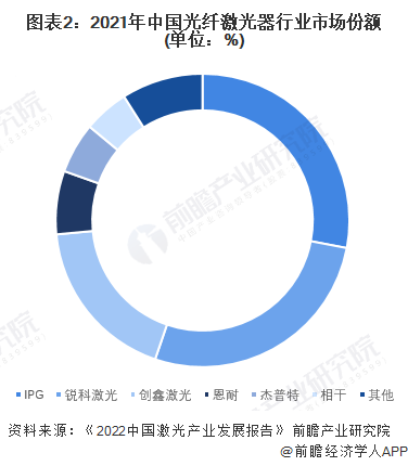 洞察2022：中国光纤激光器行业竞争格局及市场份额(附市场集中度、企业竞争力评价等)(图2)