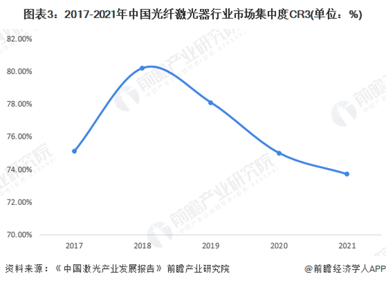 洞察2022：中国光纤激光器行业竞争格局及市场份额(附市场集中度、企业竞争力评价等)(图3)