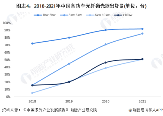 洞察2022：中国光纤激光器行业竞争格局及市场份额(附市场集中度、企业竞争力评价等)(图4)