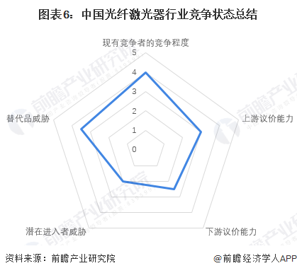 洞察2022：中国光纤激光器行业竞争格局及市场份额(附市场集中度、企业竞争力评价等)(图6)